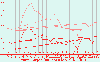 Courbe de la force du vent pour Belmont - Champ du Feu (67)