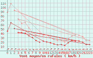 Courbe de la force du vent pour Ploudalmezeau (29)