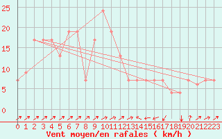 Courbe de la force du vent pour Bejaia