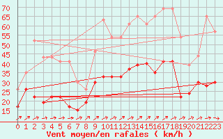 Courbe de la force du vent pour Brest (29)