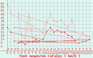 Courbe de la force du vent pour Koppigen