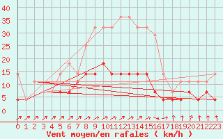 Courbe de la force du vent pour Calarasi