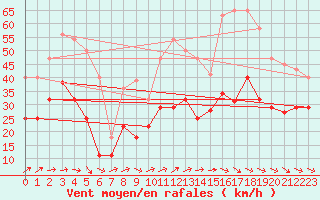 Courbe de la force du vent pour Vitigudino