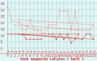 Courbe de la force du vent pour Essen