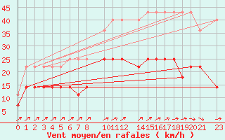 Courbe de la force du vent pour Mont-Rigi (Be)