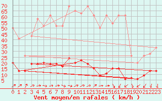 Courbe de la force du vent pour La Fretaz (Sw)