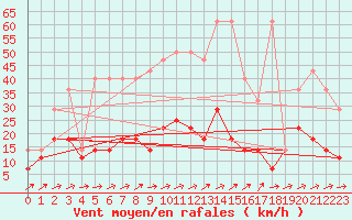 Courbe de la force du vent pour Mikolajki