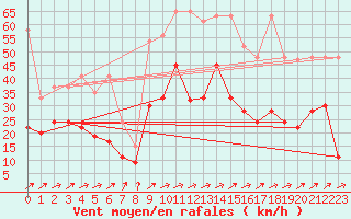 Courbe de la force du vent pour Leibstadt