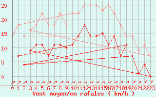 Courbe de la force du vent pour Quintanar de la Orden