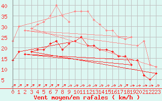 Courbe de la force du vent pour Waibstadt