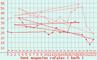 Courbe de la force du vent pour Weinbiet