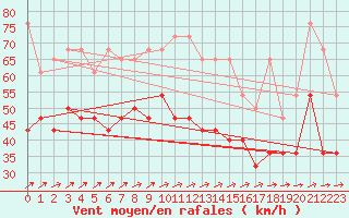 Courbe de la force du vent pour Terschelling Hoorn