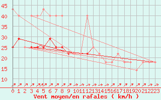 Courbe de la force du vent pour Praha Kbely