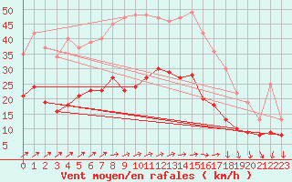 Courbe de la force du vent pour Villacoublay (78)