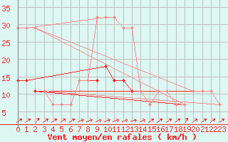 Courbe de la force du vent pour Voru