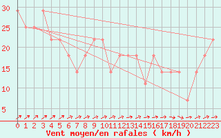 Courbe de la force du vent pour Kuusamo Rukatunturi