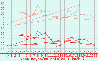 Courbe de la force du vent pour Dunkerque (59)