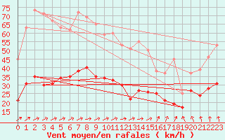 Courbe de la force du vent pour Dunkerque (59)