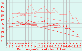 Courbe de la force du vent pour Mont-Saint-Vincent (71)