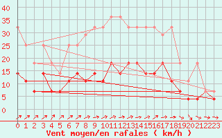 Courbe de la force du vent pour Luedenscheid