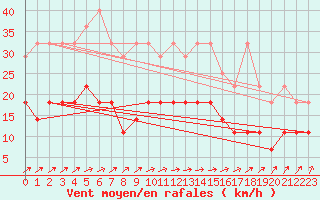 Courbe de la force du vent pour Emden-Koenigspolder