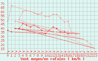 Courbe de la force du vent pour South Uist Range