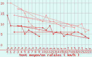 Courbe de la force du vent pour Deuselbach