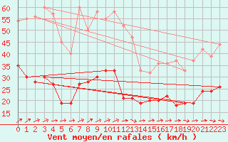 Courbe de la force du vent pour Eisenach