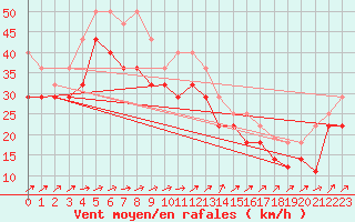 Courbe de la force du vent pour Skomvaer Fyr