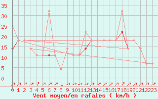 Courbe de la force du vent pour Vangsnes
