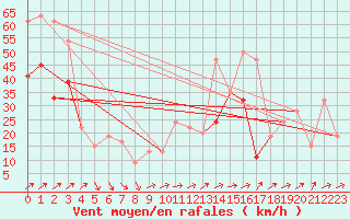 Courbe de la force du vent pour Kinloss