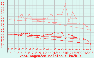 Courbe de la force du vent pour Vannes-Sn (56)