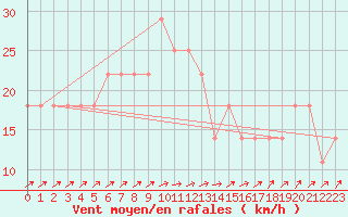 Courbe de la force du vent pour Idar-Oberstein