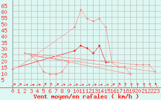 Courbe de la force du vent pour Rostherne No 2