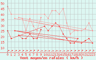 Courbe de la force du vent pour Vitigudino