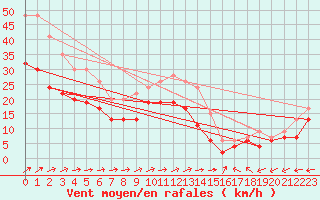 Courbe de la force du vent pour Flakkebjerg