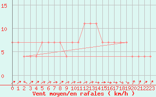 Courbe de la force du vent pour Valga