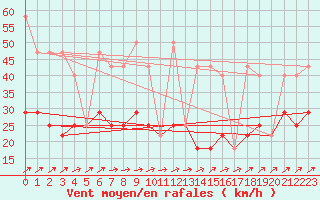 Courbe de la force du vent pour Kramolin-Kosetice