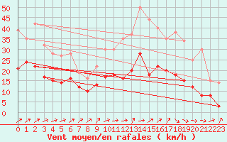 Courbe de la force du vent pour Angers-Marc (49)