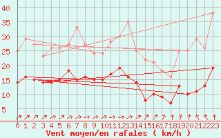 Courbe de la force du vent pour Saint-Brieuc (22)