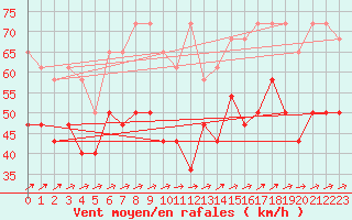 Courbe de la force du vent pour Fichtelberg