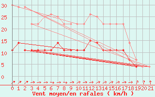 Courbe de la force du vent pour Liepaja