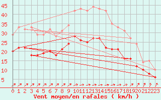 Courbe de la force du vent pour Melun (77)