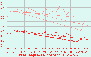 Courbe de la force du vent pour Chartres (28)