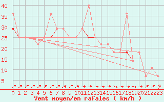 Courbe de la force du vent pour Bo I Vesteralen