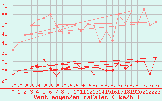 Courbe de la force du vent pour Soltau