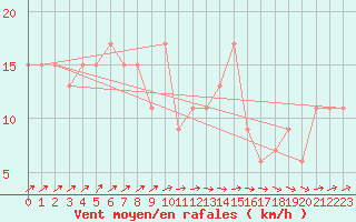 Courbe de la force du vent pour Scampton