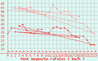 Courbe de la force du vent pour Ile de Batz (29)