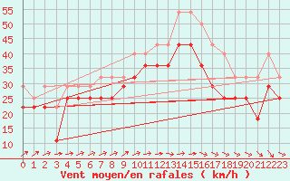 Courbe de la force du vent pour Uto