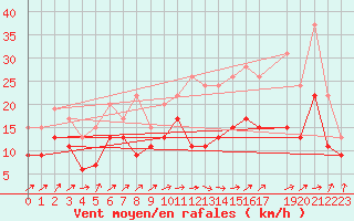 Courbe de la force du vent pour Creil (60)